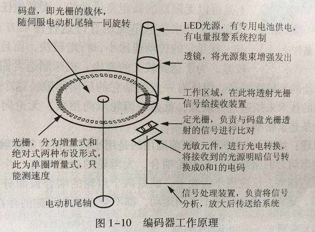 銅制品加工伺服控制元件——絕對(duì)式編碼器
